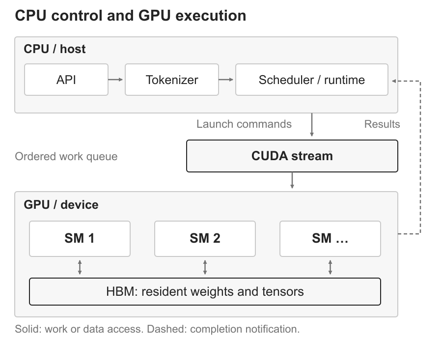 CPU orchestration and GPU kernel execution
