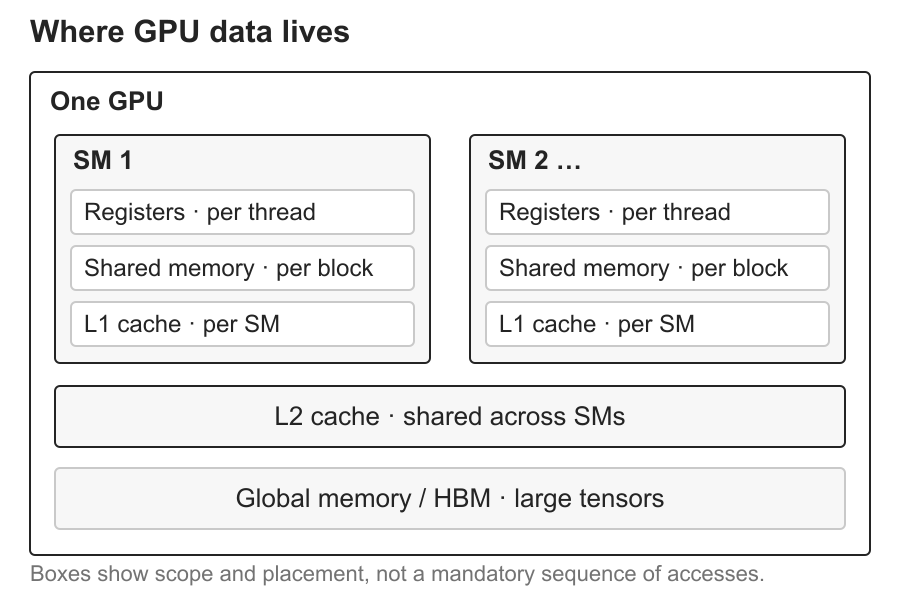 Device memory and on-chip working storage