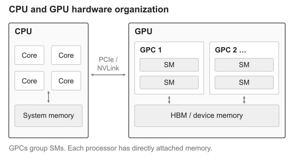 CPU and GPU hardware organization: GPCs, SMs, and attached memory