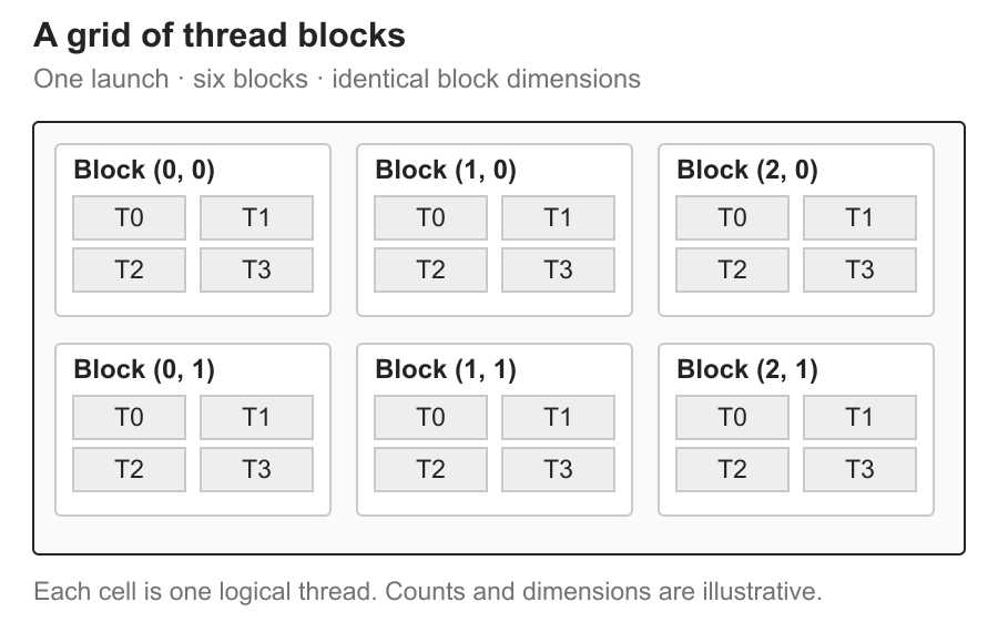 A grid containing thread blocks