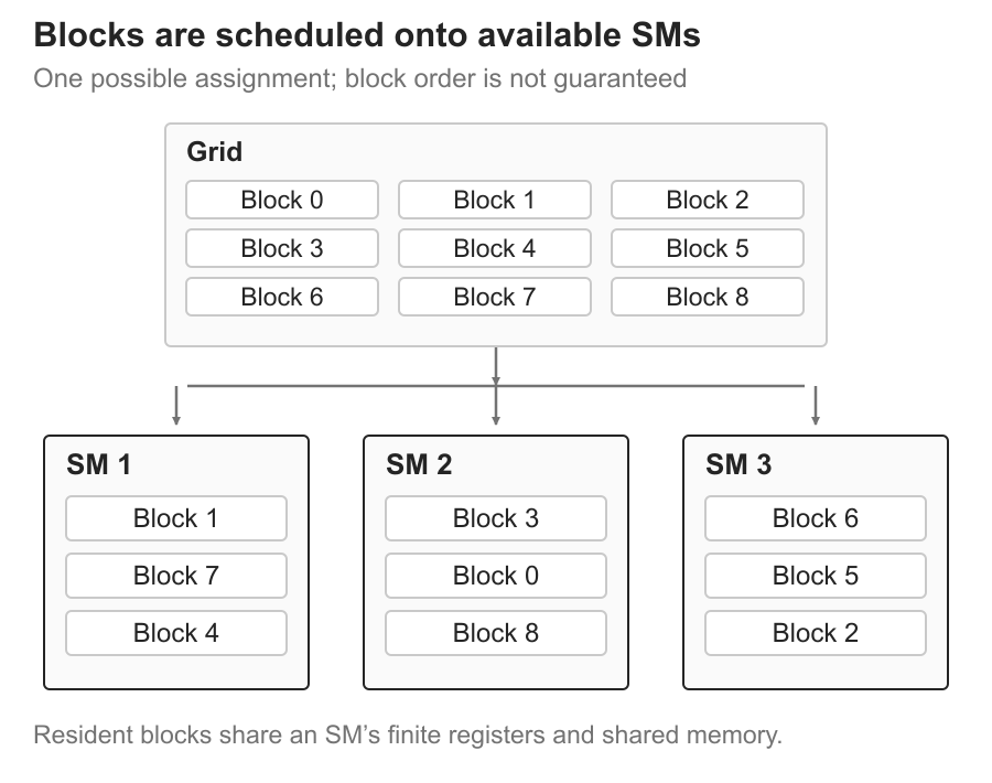 Multiple thread blocks assigned to each streaming multiprocessor