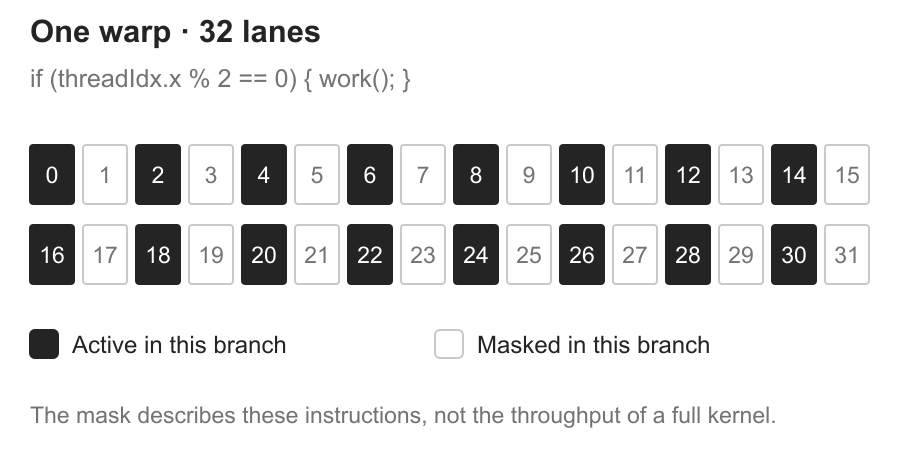 Even-indexed warp lanes execute while other lanes are masked