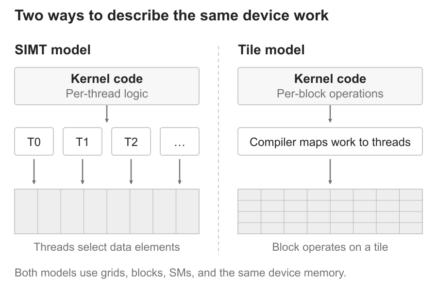 Per-thread SIMT programming compared with per-block tile programming