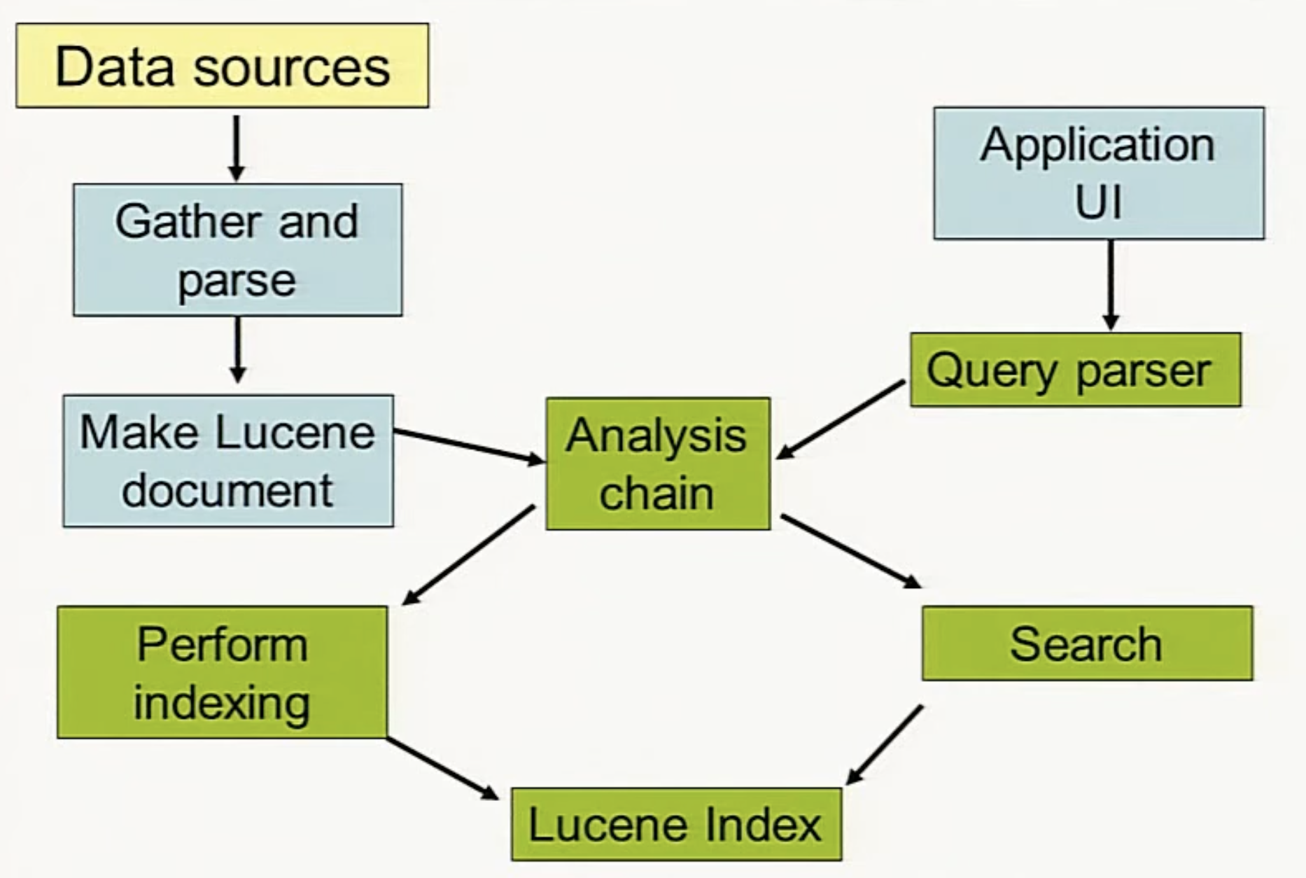 Lucene Core Components